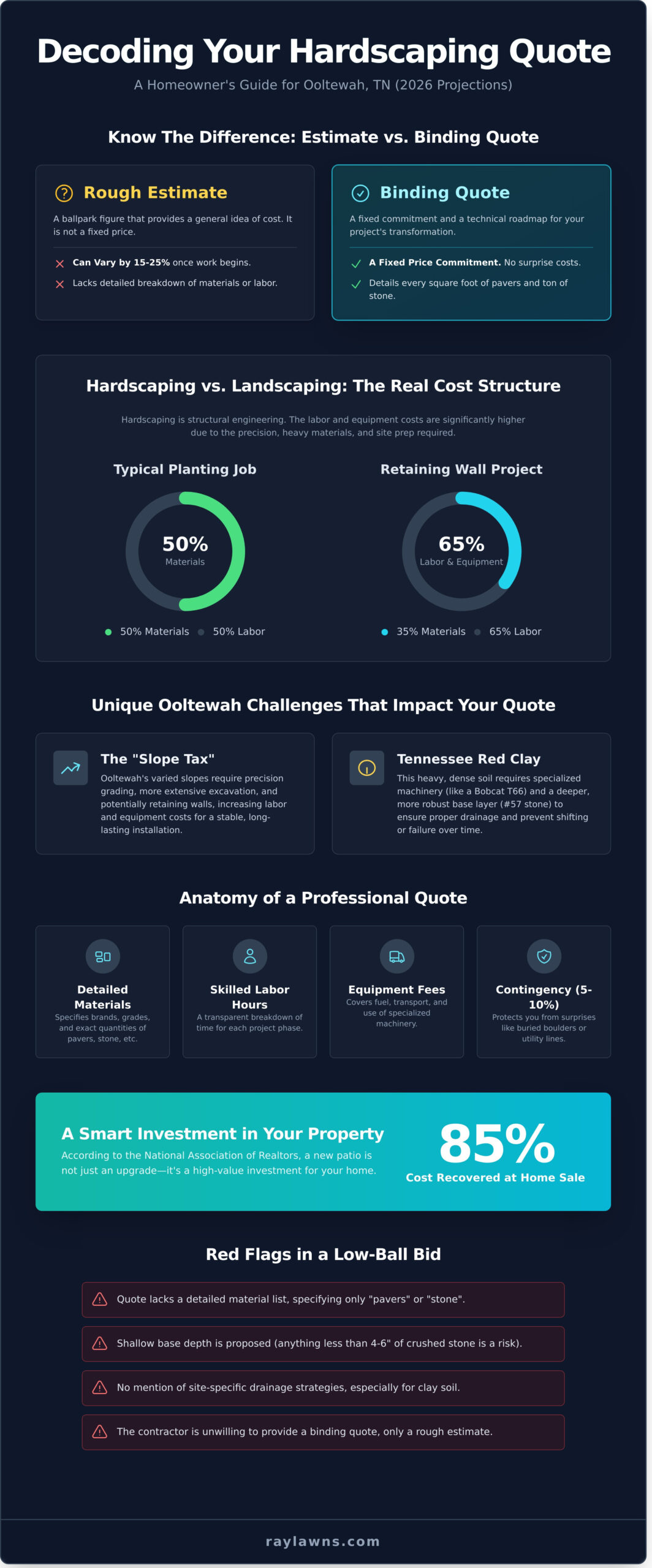 Hardscaping Quote Ooltewah: Costs, Factors, and How to Prepare in 2026 - Infographic