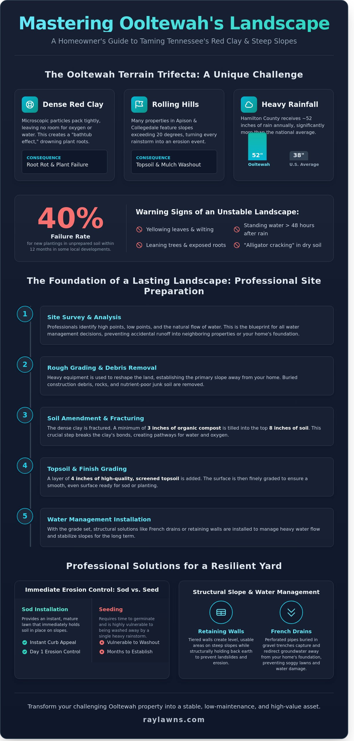 Landscaping Companies in Ooltewah TN: A Guide to Local Terrain and Design - Infographic