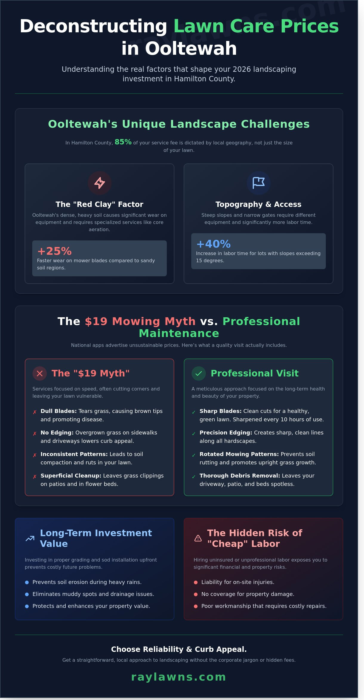 Lawn Care Prices in Ooltewah: Understanding Value and Local Factors in 2026 - Infographic