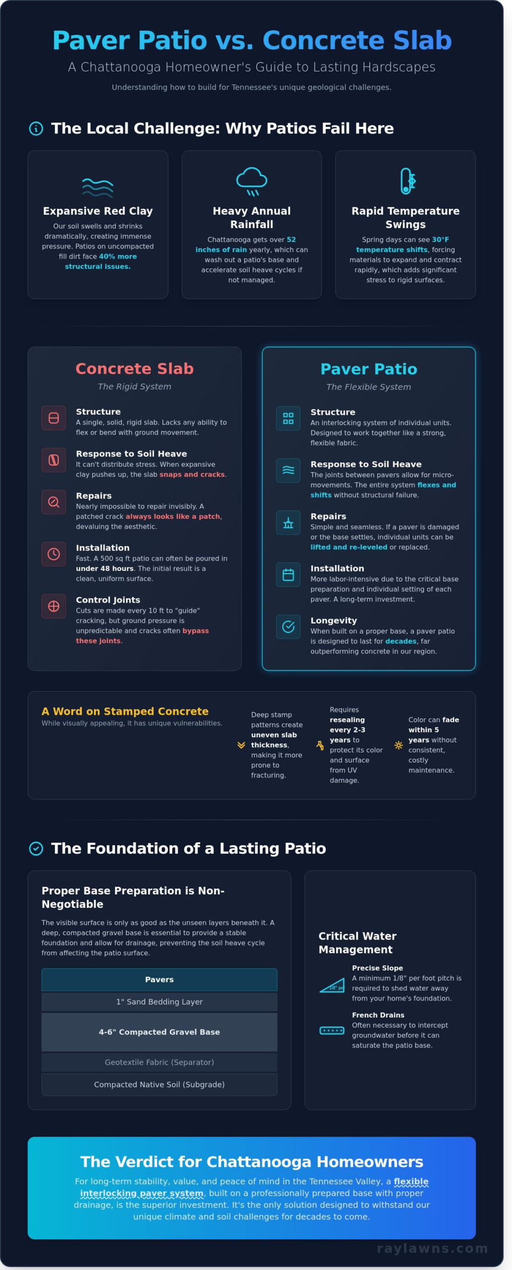 Paver Patio vs. Concrete in Chattanooga: Which Lasts Longer in Tennessee Clay? - Infographic