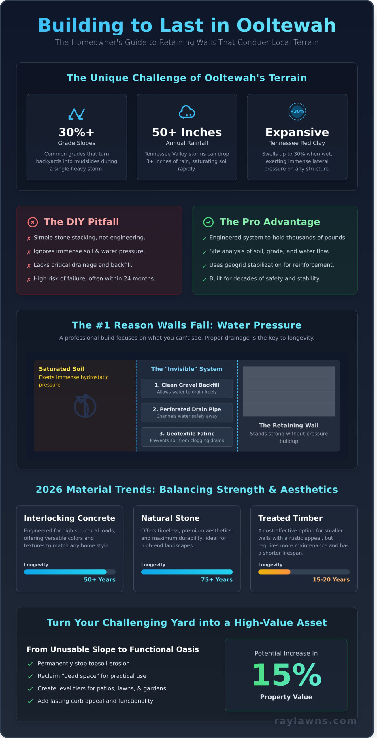 Professional Retaining Wall Builders in Ooltewah, TN: 2026 Homeowner Guide - Infographic