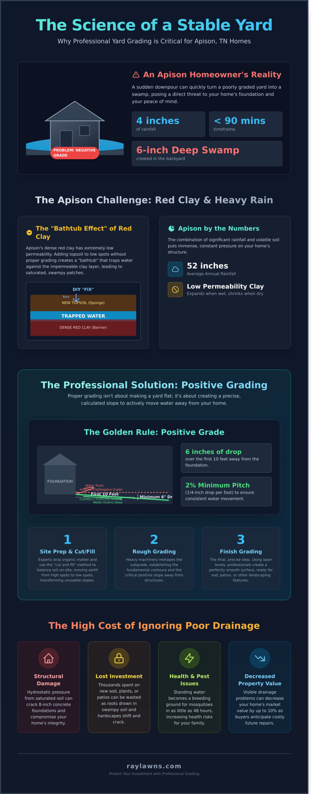 Professional Yard Grading in Apison, TN: Solving Drainage and Slope Issues - Infographic