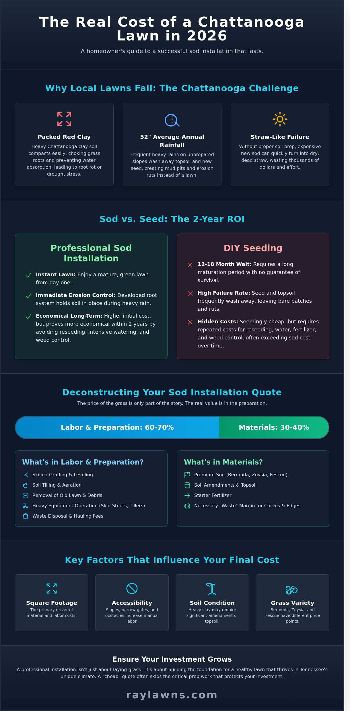 Sod Installation Cost in Chattanooga: 2026 Homeowner’s Price Guide - Infographic