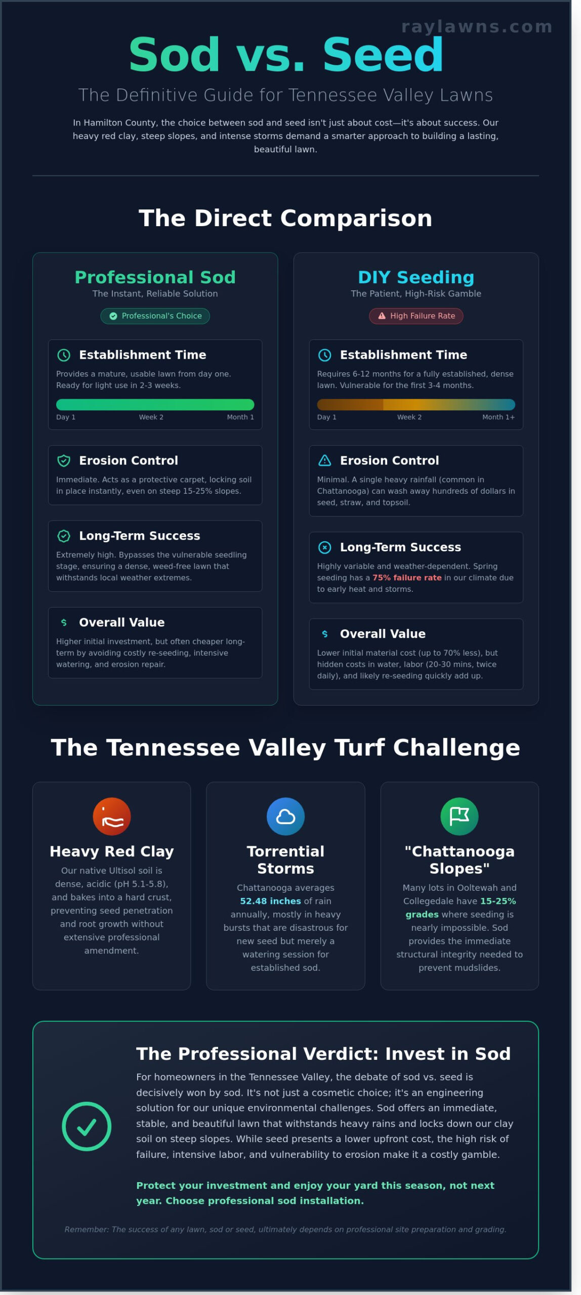Sod vs. Seed in Chattanooga: Which is Best for Your Ooltewah Lawn in 2026? - Infographic