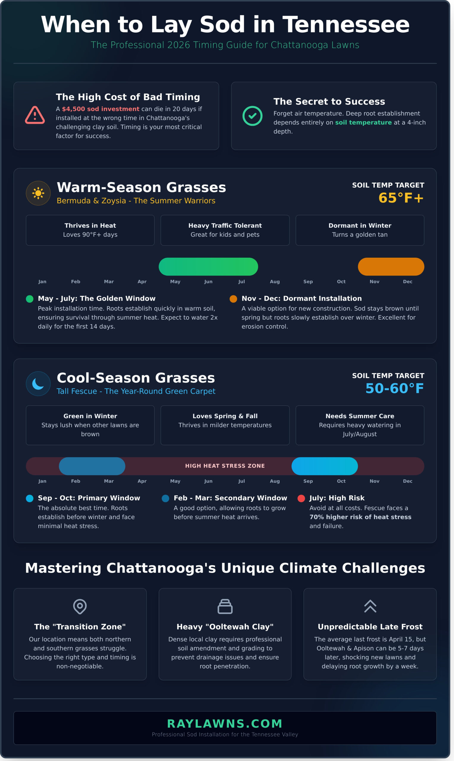 When to Lay Sod in Tennessee: Best Timing for Chattanooga & Ooltewah Lawns (2026) - Infographic