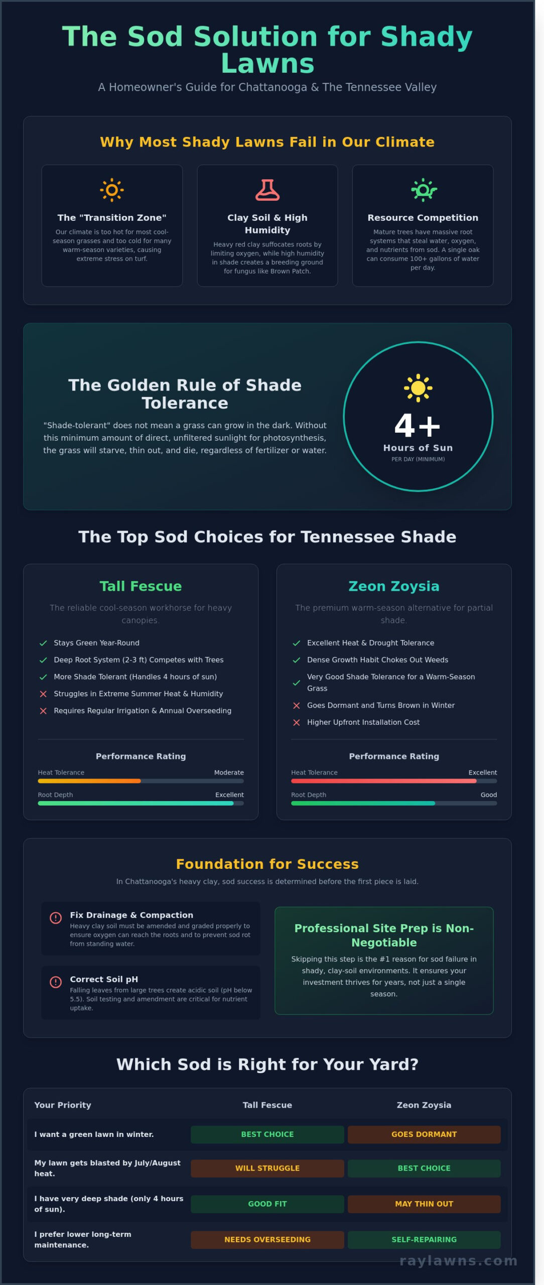 Best Sod for Tennessee Shade: A Chattanooga Homeowner’s Guide - Infographic