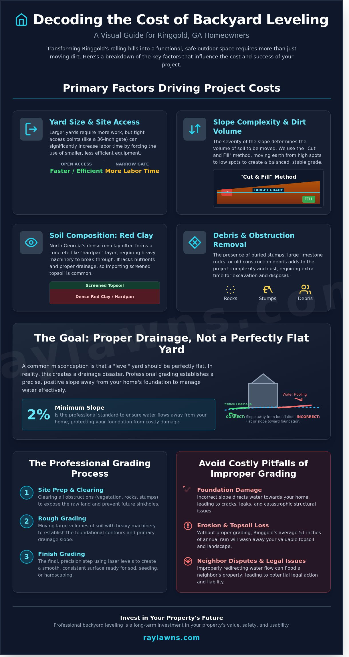 Cost to Level a Backyard in Ringgold, GA: 2026 Homeowner’s Grading Guide - Infographic