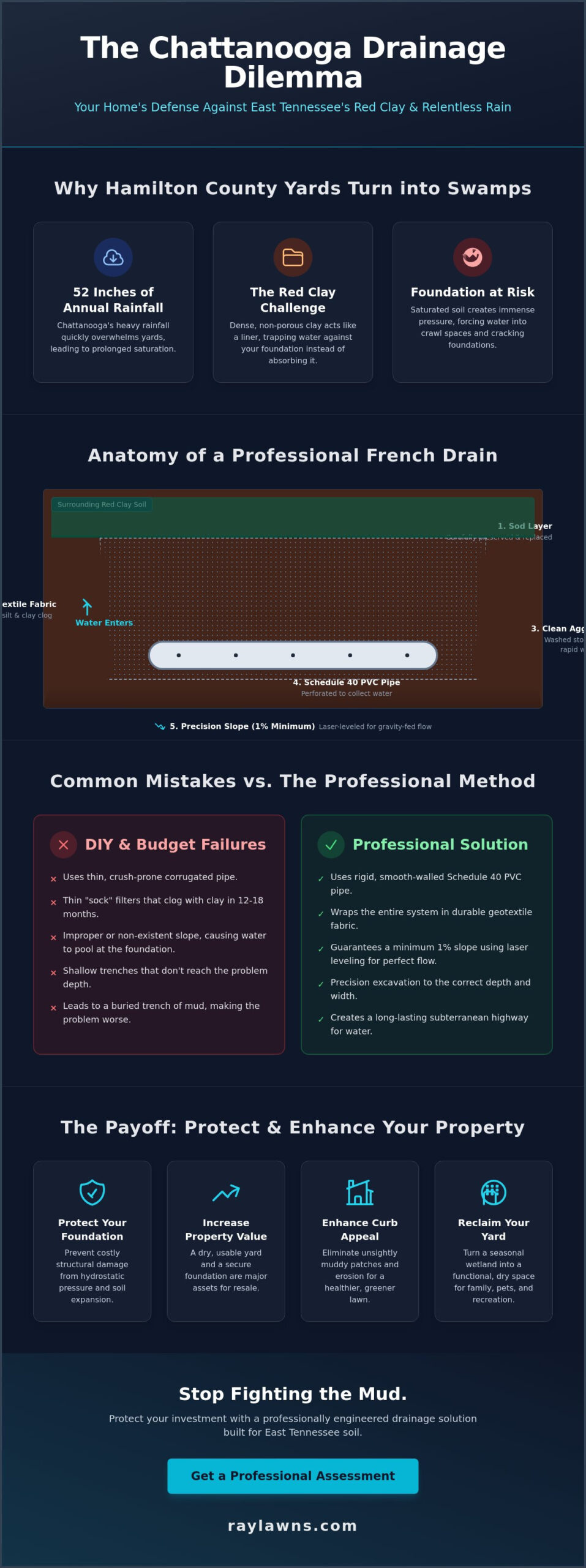French Drain Company in Ooltewah & Chattanooga: Solving Regional Drainage Issues - Infographic