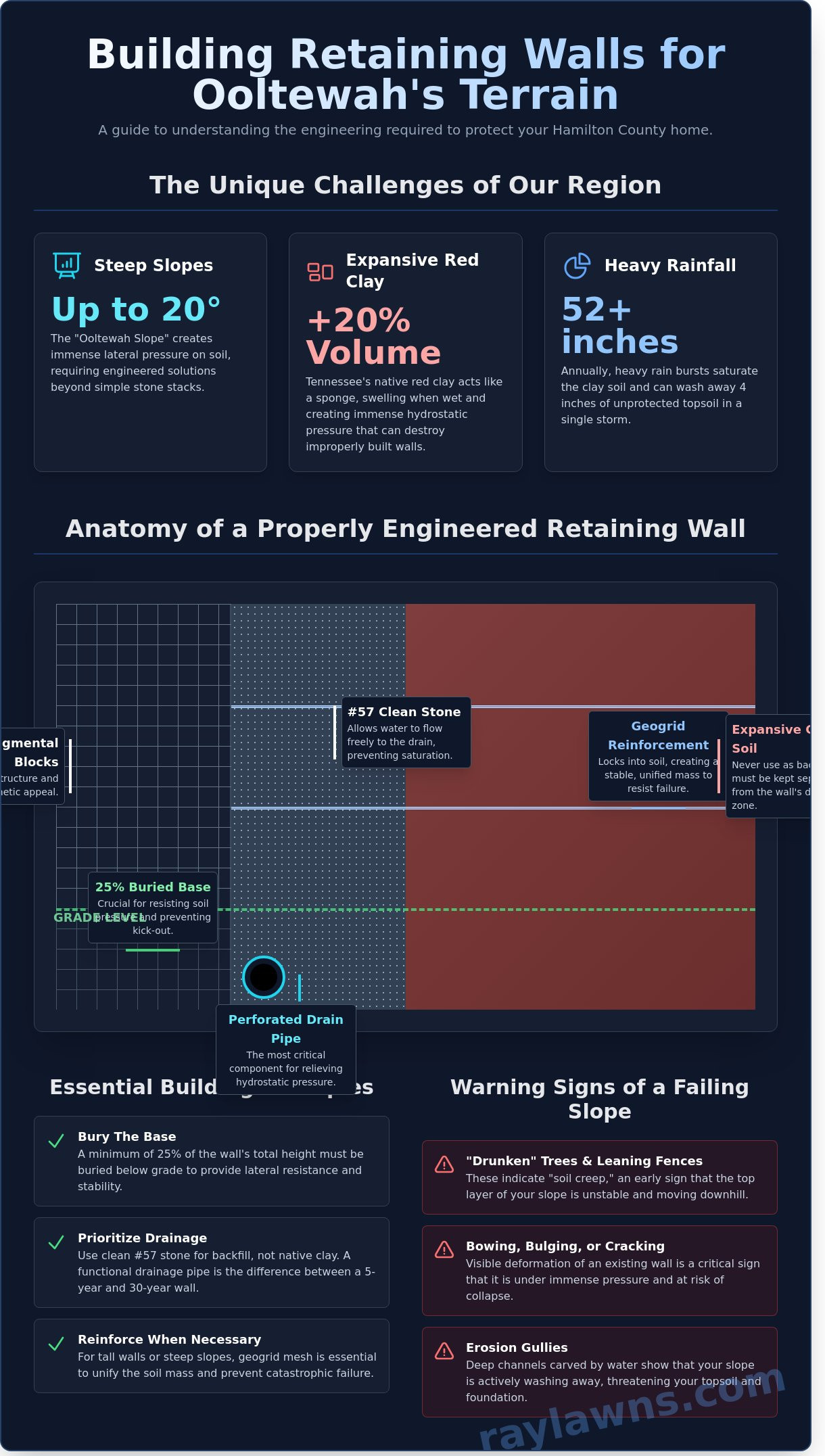 Hiring a Retaining Wall Contractor in Ooltewah: The Homeowner’s Engineering Guide - Infographic