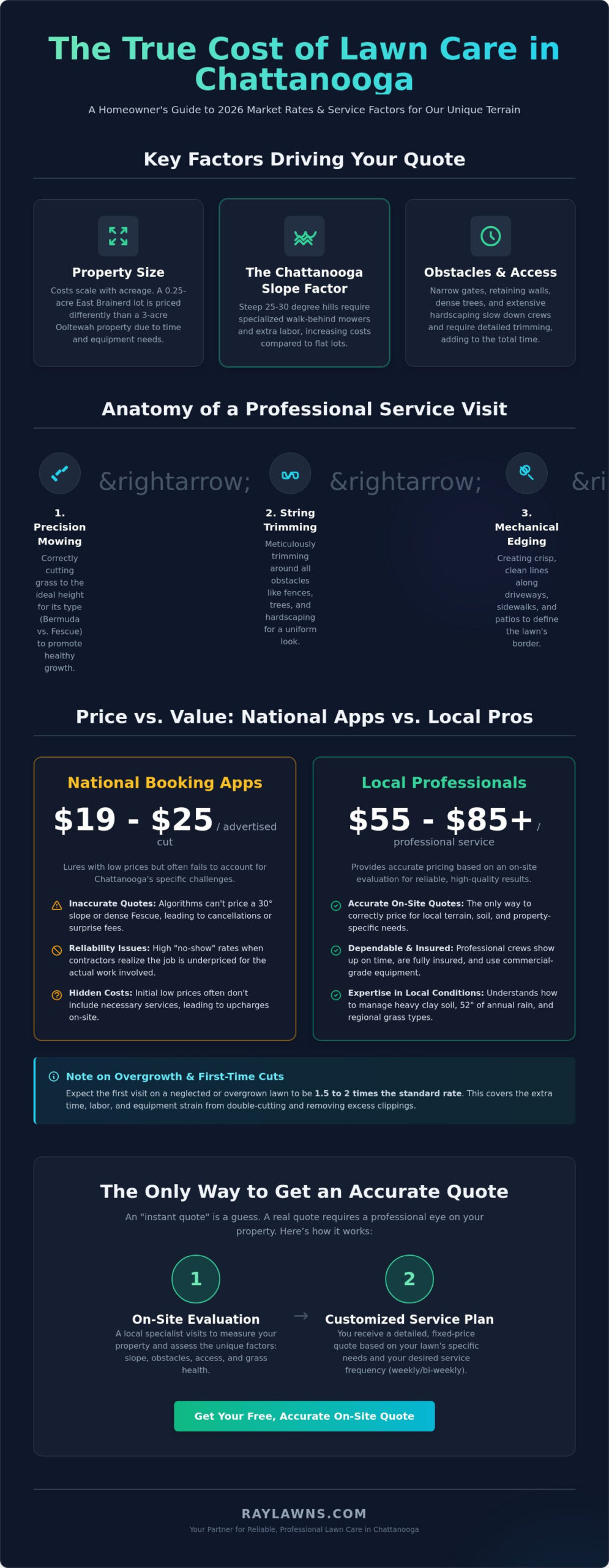 How Much Does Lawn Care Cost in Chattanooga? A 2026 Homeowner’s Pricing Guide - Infographic