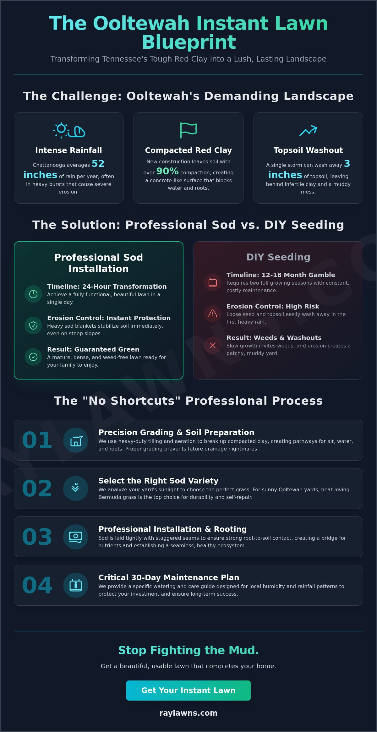 Instant Lawn Ooltewah: The Homeowner’s Guide to Professional Sod Transformation - Infographic