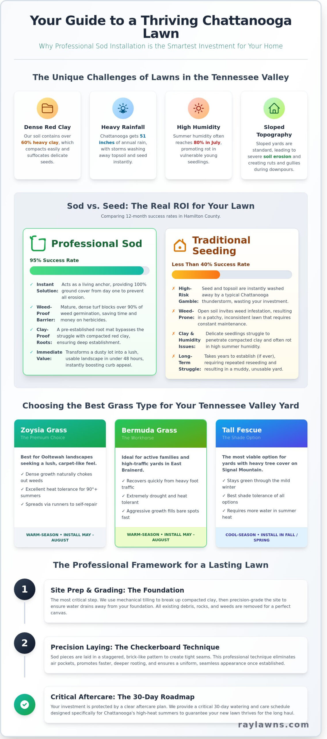 Professional Sod Installation in Chattanooga: The Homeowner’s Guide to a Perfect Lawn - Infographic