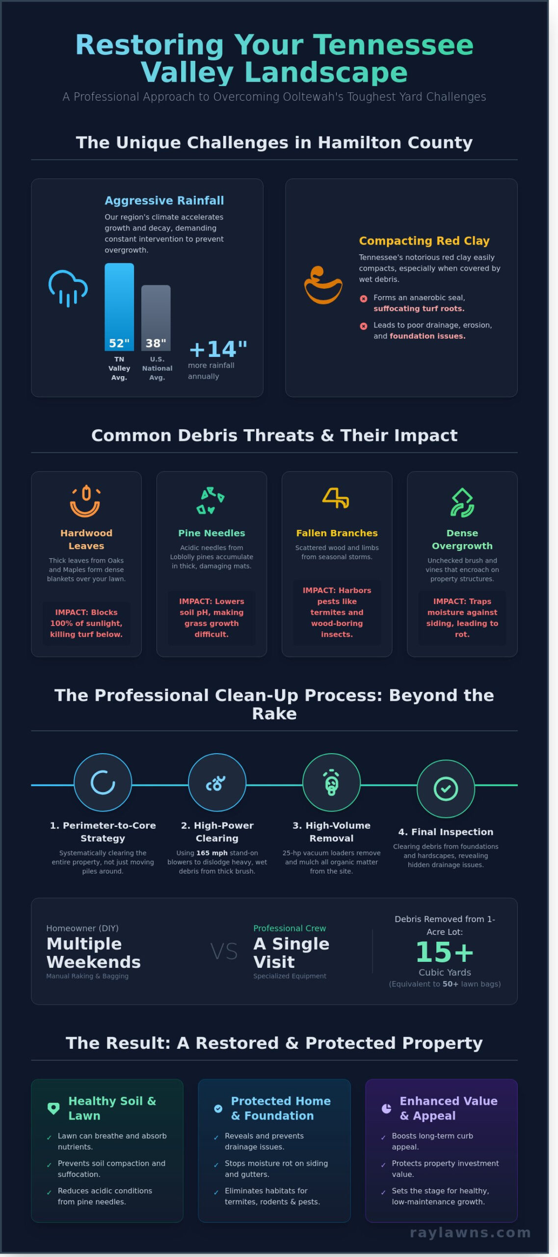 Professional Yard Clean Up Services in Ooltewah & Chattanooga: A Contractor’s Guide - Infographic