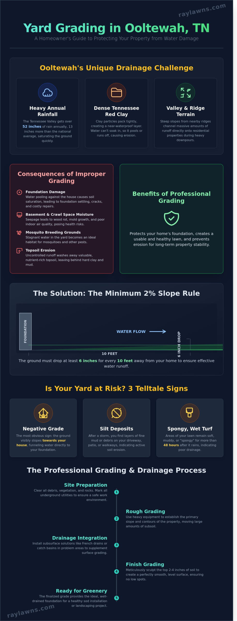 Yard Grading in Ooltewah, TN: A Homeowner’s Guide to Drainage and Site Prep - Infographic