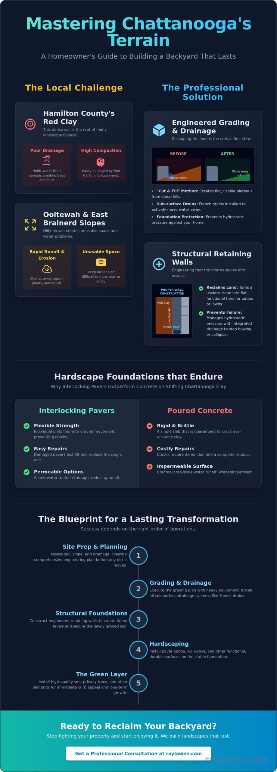 Backyard Transformation Ideas for Chattanooga: A Contractor’s Guide to Lasting Landscapes - Infographic