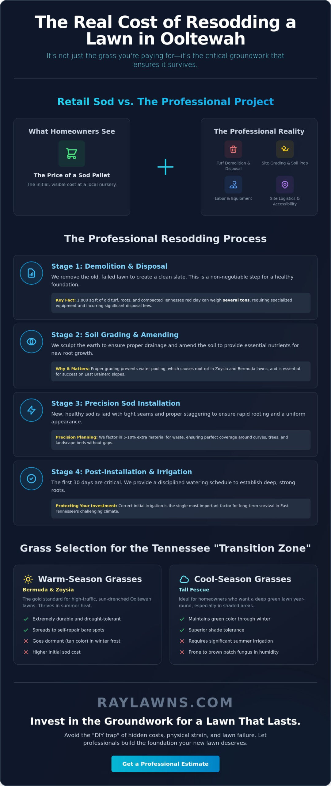 Calculating the Real Cost to Resod a Lawn in Ooltewah: A Homeowner’s Guide - Infographic