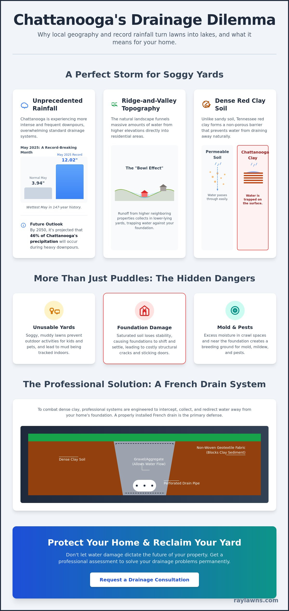 Fixing Yard Drainage in Chattanooga: A Homeowner’s Guide to Solving Soggy Lawns - Infographic