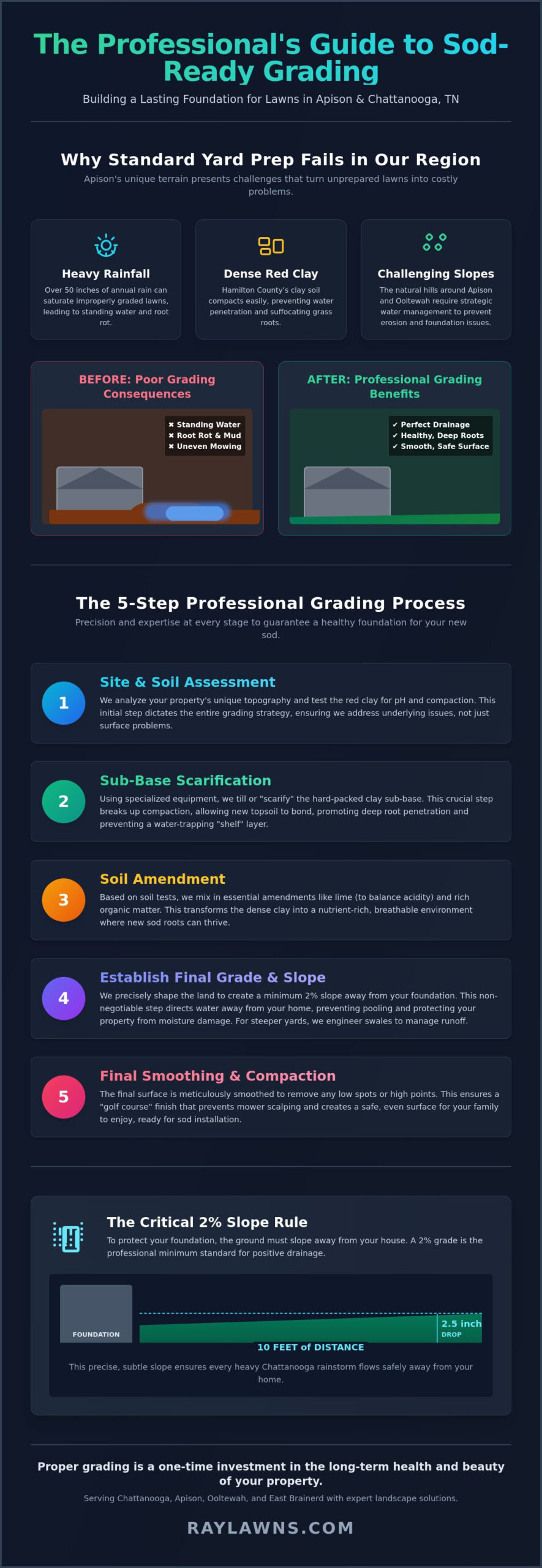 Grading a Yard for New Sod in Apison: The Professional Prep Guide - Infographic