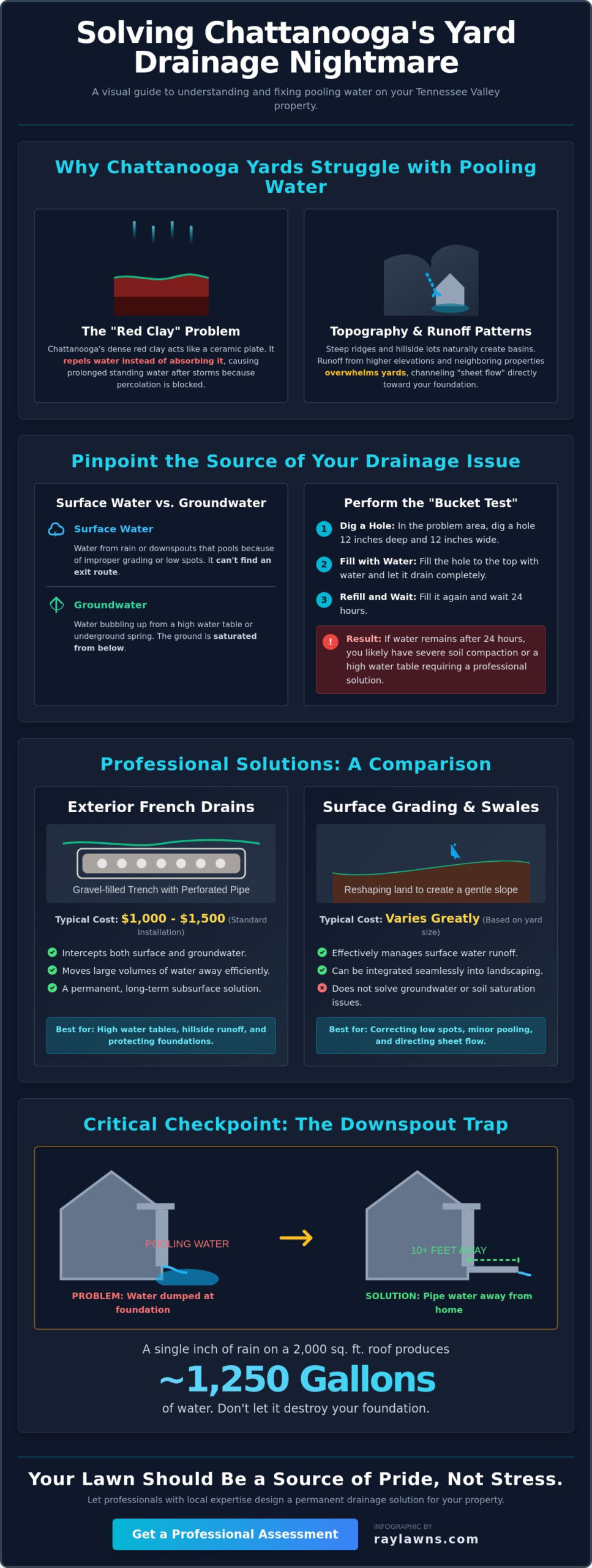How to Fix Pooling Water in Your Chattanooga Yard: A Professional Guide - Infographic
