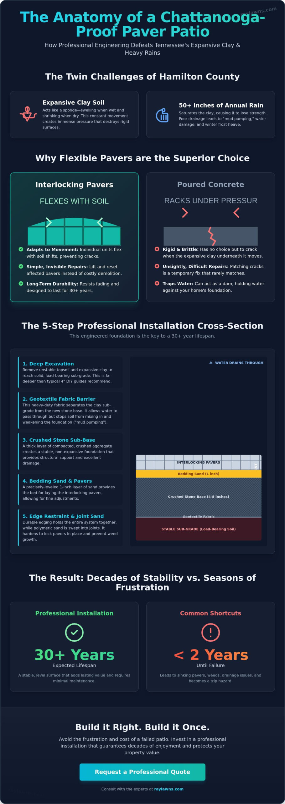 Paver Patio Installation in Chattanooga: Engineering for Tennessee Clay - Infographic
